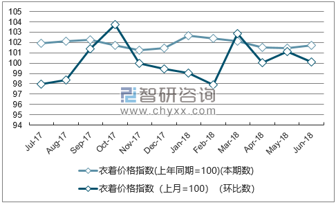 近一年安徽衣着价格指数走势图