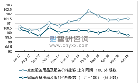 近一年重庆家庭设备用品及服务价格指数走势图