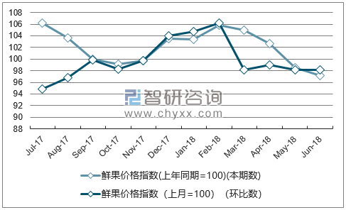 近一年湖南鲜果价格指数走势图