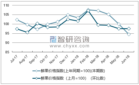 近一年广东鲜果价格指数走势图