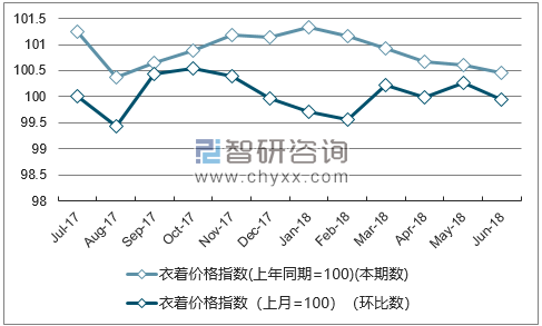 近一年贵州衣着价格指数走势图