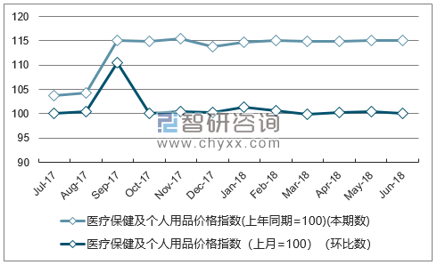 近一年辽宁医疗保健及个人用品价格指数走势图