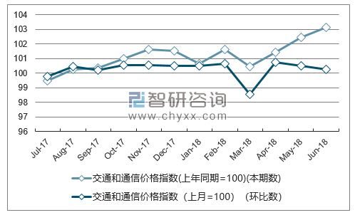 近一年山东交通和通信价格指数走势图