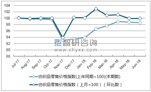 近一年甘肃纺织品零售价格指数走势图