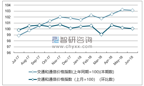 近一年河南交通和通信价格指数走势图