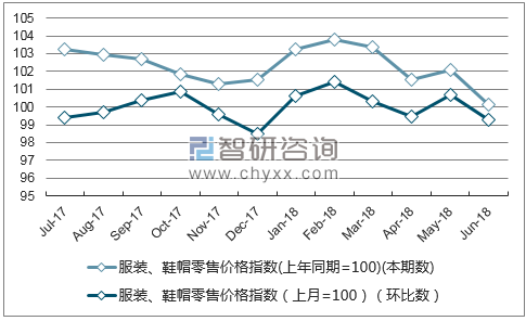 近一年青海服装、鞋帽零售价格指数走势图
