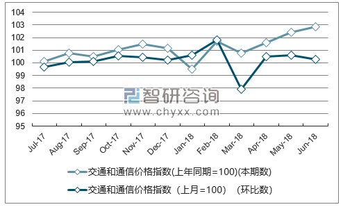近一年湖北交通和通信价格指数走势图