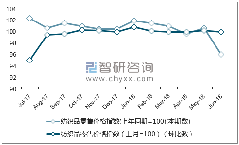 近一年青海纺织品零售价格指数走势图
