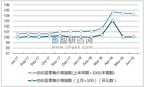 近一年宁夏纺织品零售价格指数走势图