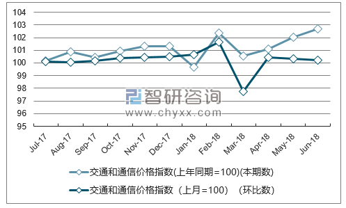 近一年广东交通和通信价格指数走势图