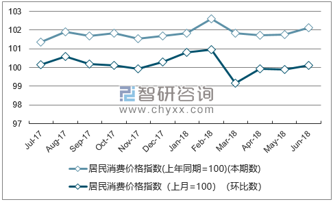 近一年江苏居民消费价格指数走势图