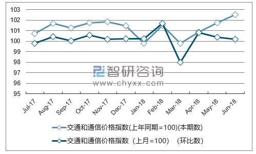 近一年广西交通和通信价格指数走势图