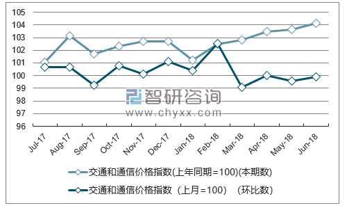 近一年海南交通和通信价格指数走势图