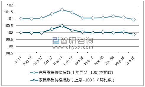 近一年湖南家具零售价格指数走势图