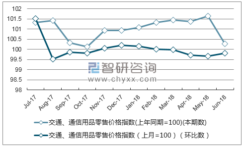 近一年海南交通、通信用品零售价格指数走势图