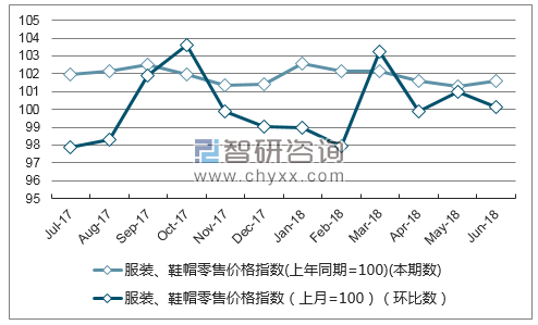 近一年安徽服装、鞋帽零售价格指数走势图