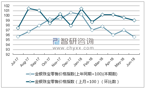 近一年福建金银珠宝零售价格指数走势图