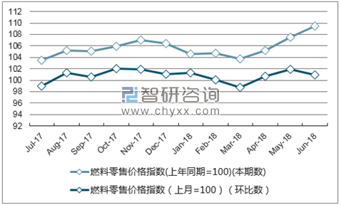 近一年甘肃燃料零售价格指数走势图