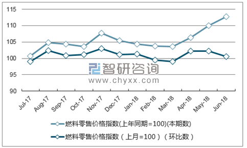 近一年青海燃料零售价格指数走势图