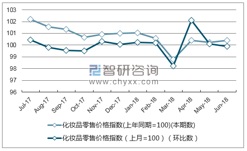 近一年江西化妆品零售价格指数走势图
