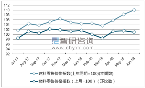 近一年新疆燃料零售价格指数走势图