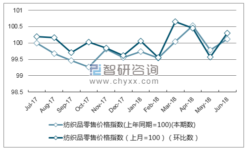 近一年湖北纺织品零售价格指数走势图