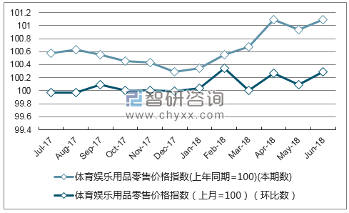 近一年广西体育娱乐用品零售价格指数走势图