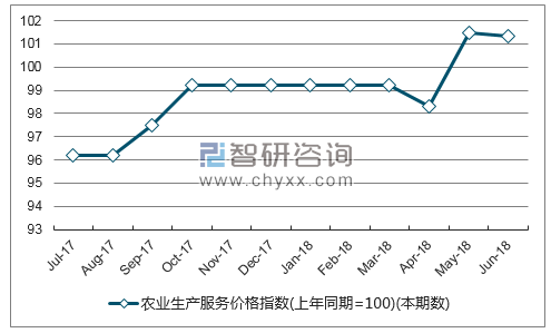 近一年吉林农业生产服务价格指数走势图