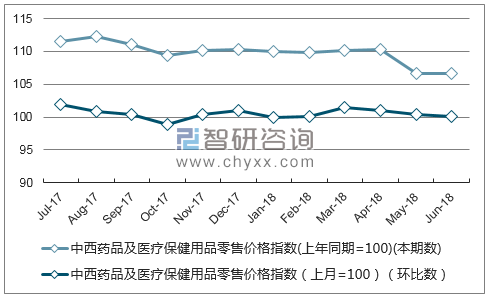 近一年青海中西药品及医疗保健用品零售价格指数走势图