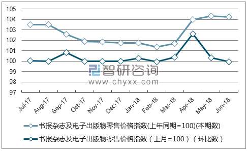 近一年陕西书报杂志及电子出版物零售价格指数走势图