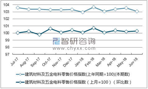 近一年北京建筑材料及五金电料零售价格指数走势图