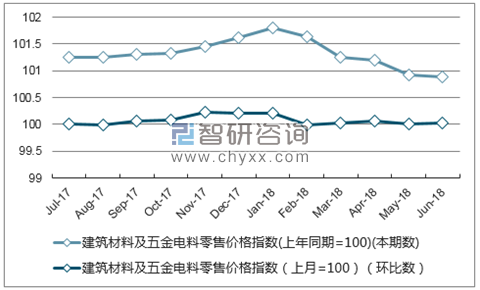 近一年山西建筑材料及五金电料零售价格指数走势图