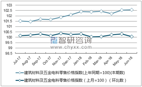 近一年内蒙古建筑材料及五金电料零售价格指数走势图
