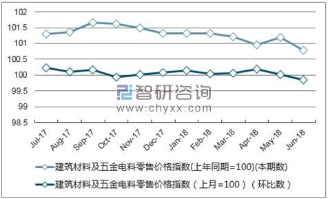 近一年辽宁建筑材料及五金电料零售价格指数走势图