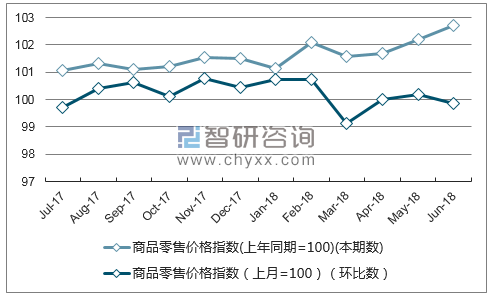 近一年吉林商品零售价格指数走势图