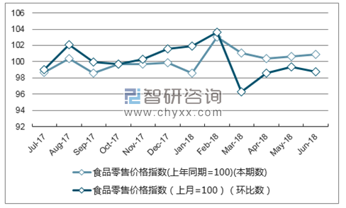 近一年山西食品零售价格指数走势图