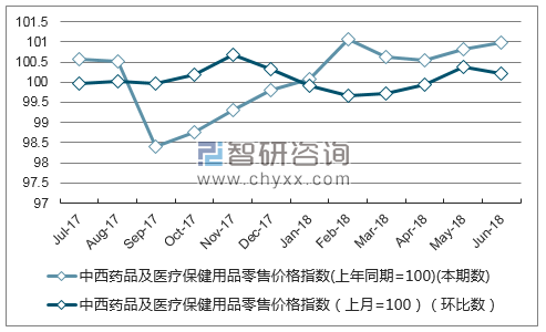 近一年上海中西药品及医疗保健用品零售价格指数走势图