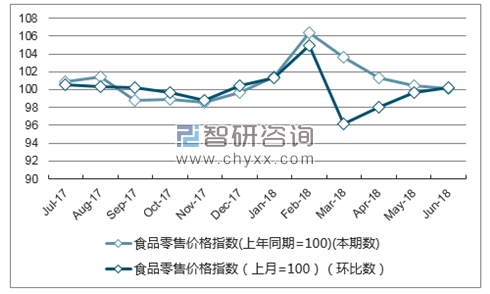 近一年福建食品零售价格指数走势图