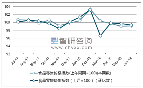 近一年江西食品零售价格指数走势图