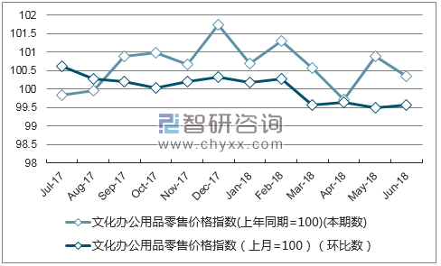 近一年江苏文化办公用品零售价格指数走势图