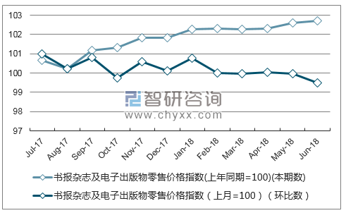 近一年北京书报杂志及电子出版物零售价格指数走势图