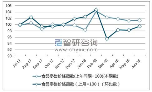 近一年山东食品零售价格指数走势图