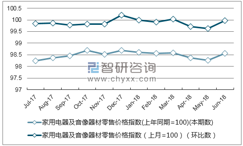 近一年浙江家用电器及音像器材零售价格指数走势图