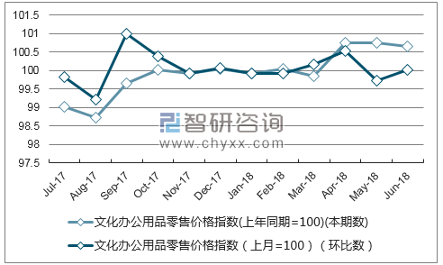 近一年浙江文化办公用品零售价格指数走势图