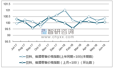 近一年河北饮料、烟酒零售价格指数走势图