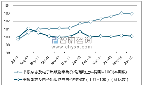 近一年吉林书报杂志及电子出版物零售价格指数走势图
