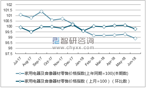 近一年福建家用电器及音像器材零售价格指数走势图