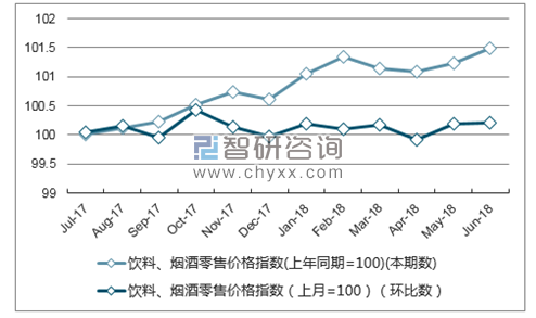 近一年山西饮料、烟酒零售价格指数走势图