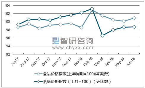 近一年吉林食品价格指数走势图