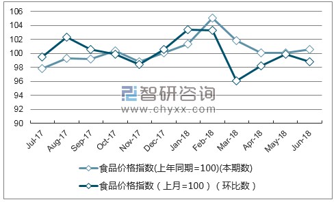 近一年安徽食品价格指数走势图